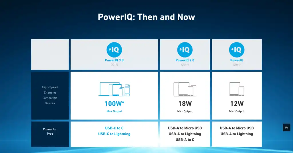 Everything you should know about Power of PowerIQ 3.0